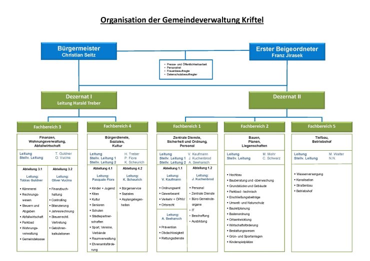 Ein Schaubild mit der Organisationsstruktur der Verwaltung.
