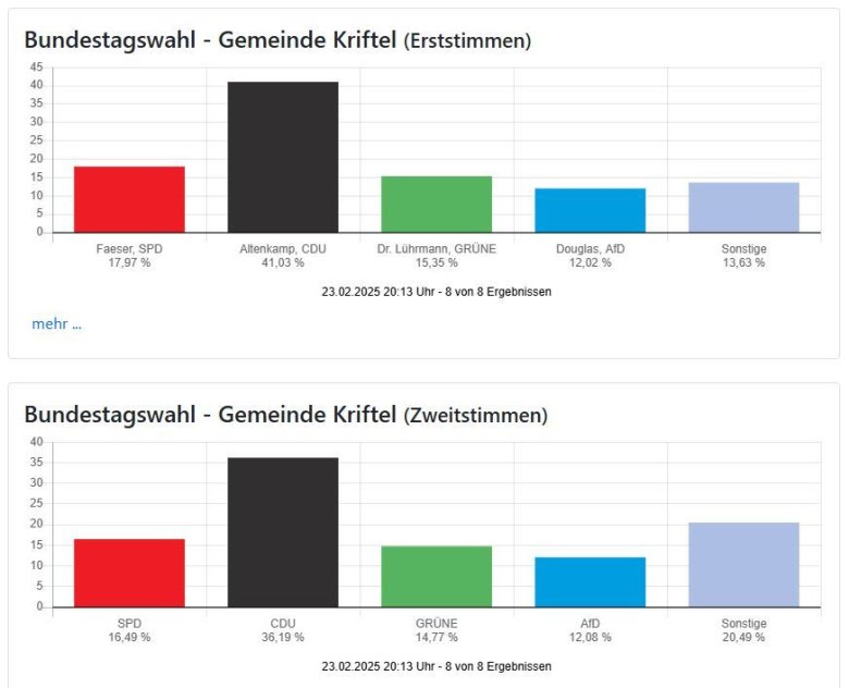 Die Wahlergebnisse.
