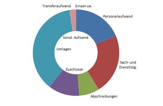 Eine Grafik, die die Ausgaben der Gemeinde darstellt.