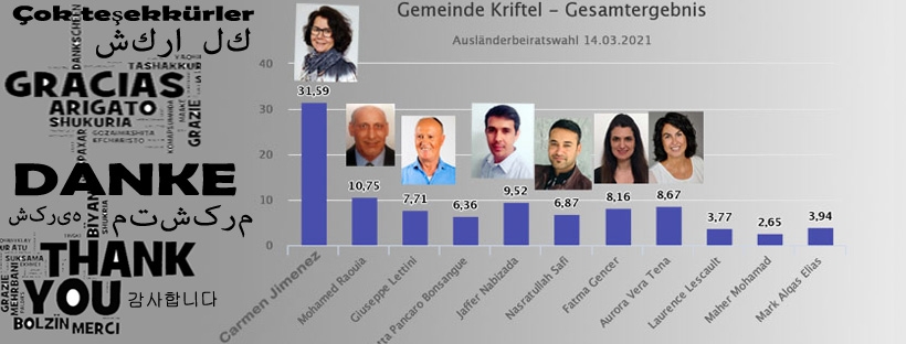 Die WAhlergebnisse mit dem Wort Danke in vielen Sprachen.