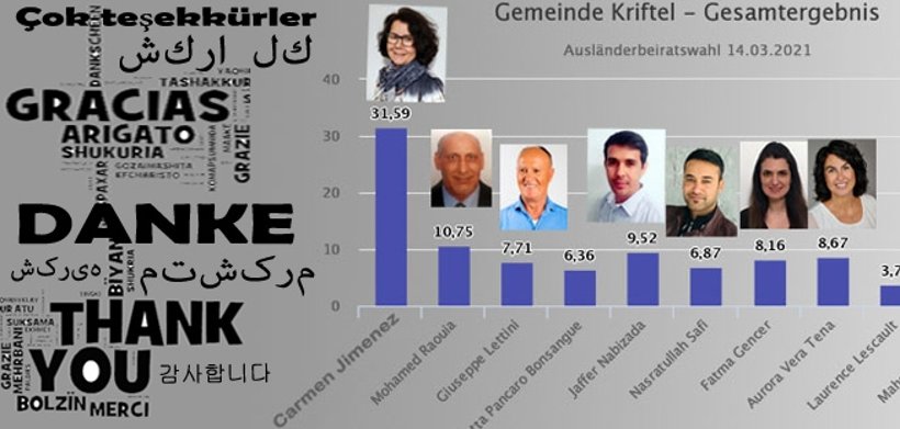 Die WAhlergebnisse mit dem Wort Danke in vielen Sprachen.